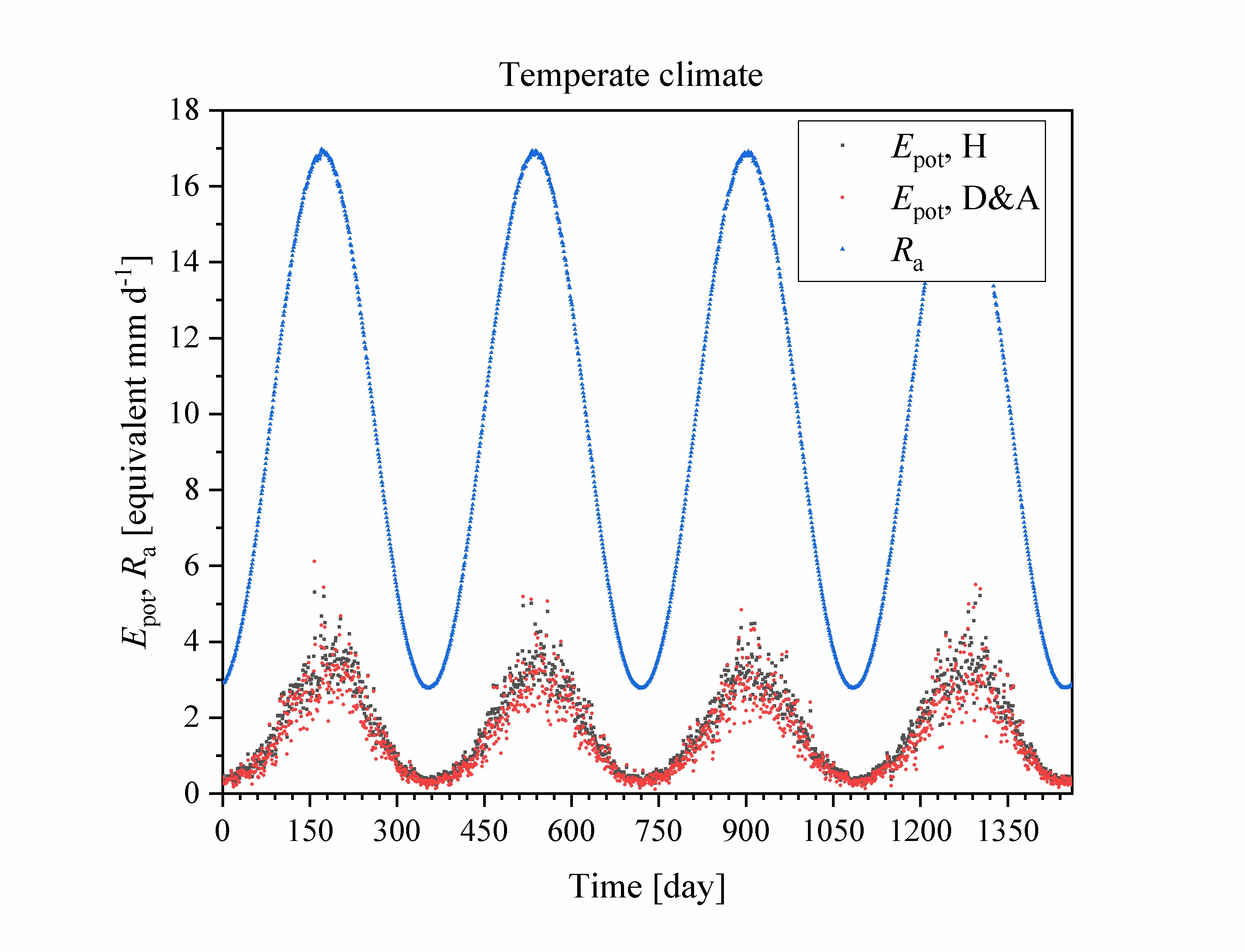 Temperate daily Epot Ra Temperate daily Epot Ra